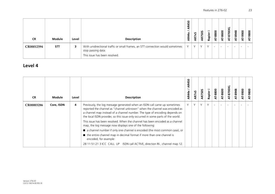 Allied Telesis AT-9900 Series manual CR00012594, Module Level Description, CR00003286, Core, Isdn 