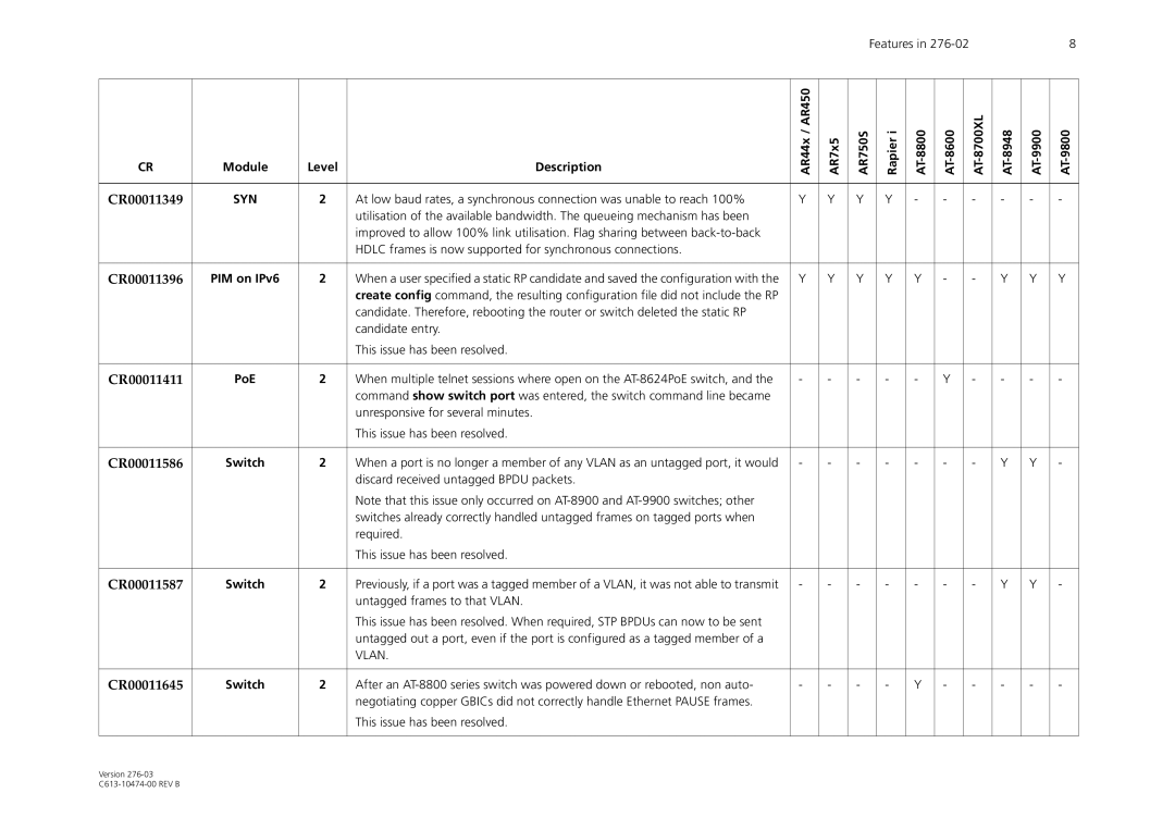 Allied Telesis AT-9900 Series manual Syn, PIM on IPv6 