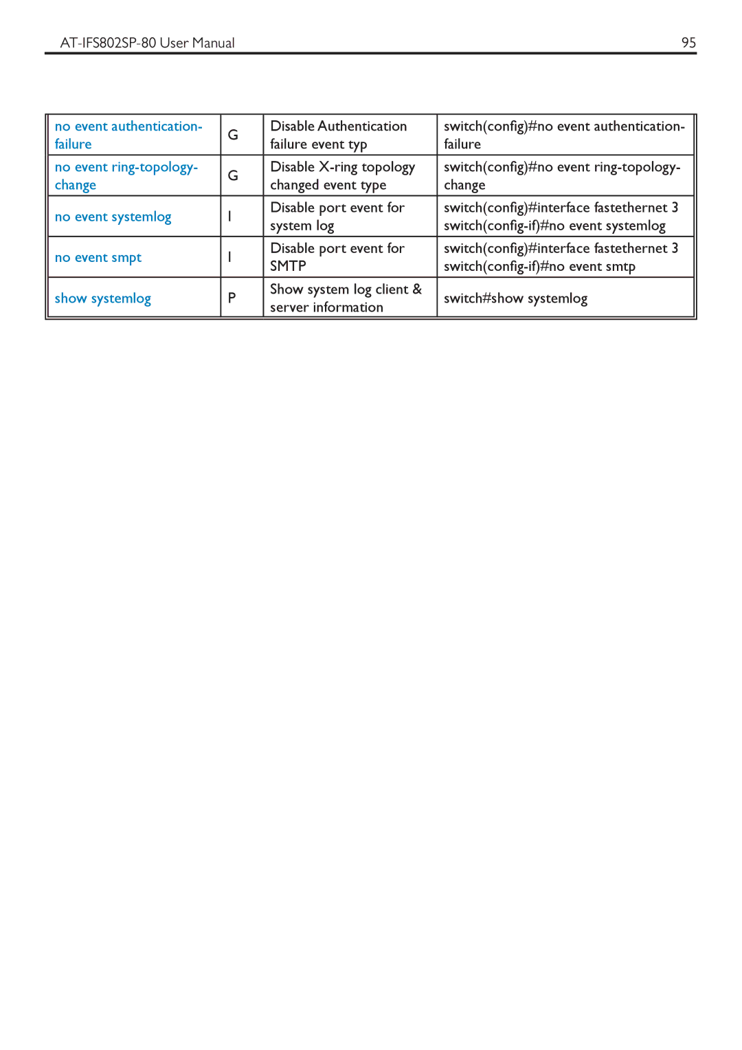 Allied Telesis AT-IFS802SP manual No event authentication, Failure, No event ring-topology, Change, No event systemlog 