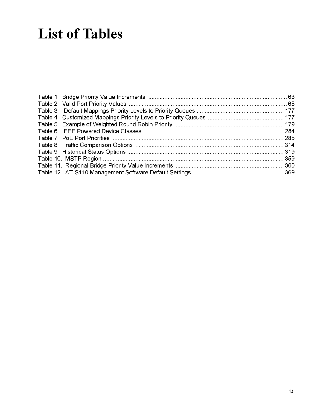 Allied Telesis AT-GS950/10PS, AT-S110 manual List of Tables 