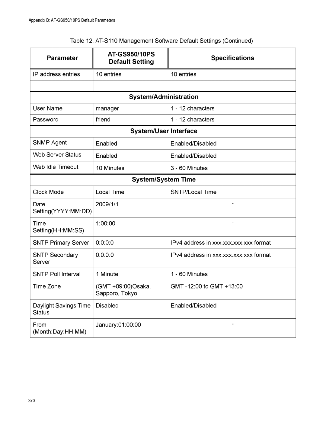 Allied Telesis AT-S110 manual Parameter AT-GS950/10PS Specifications Default Setting 