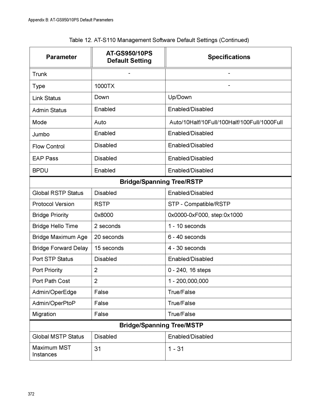 Allied Telesis AT-S110, AT-GS950/10PS manual Bridge/Spanning Tree/RSTP 