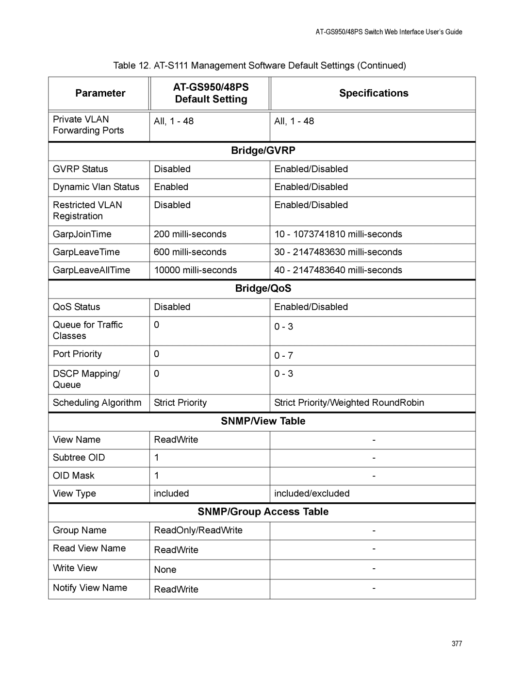 Allied Telesis AT-GS950/48PS, AT-S111 manual Bridge/GVRP, SNMP/View Table, SNMP/Group Access Table 