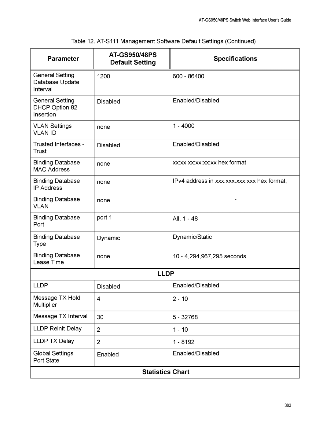 Allied Telesis AT-GS950/48PS, AT-S111 manual Statistics Chart 