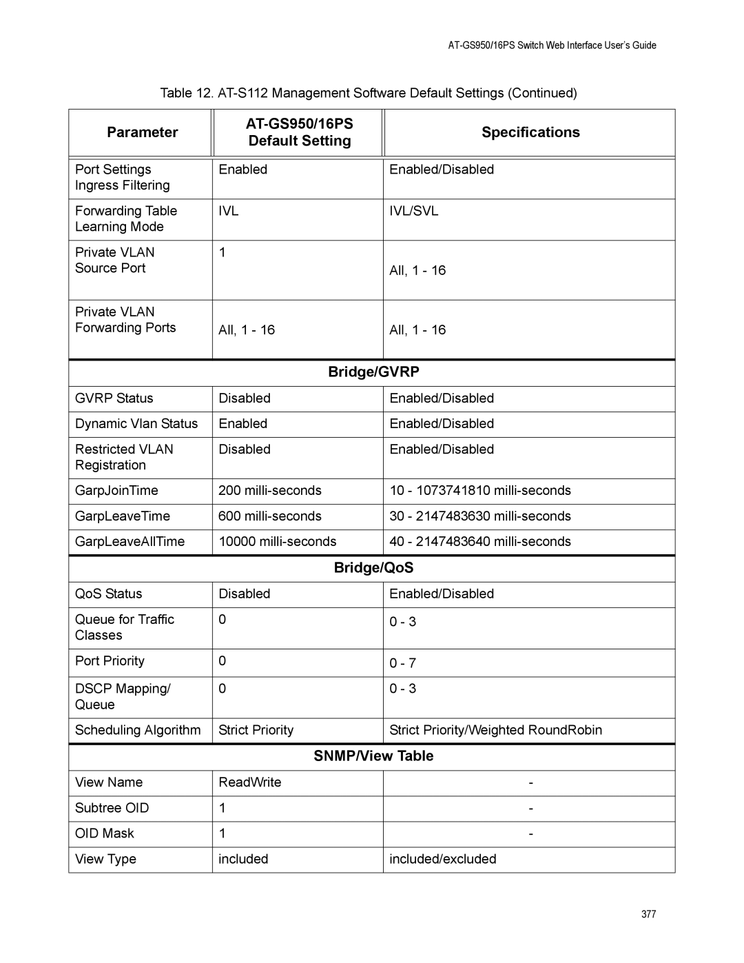 Allied Telesis AT-GS950/16PS, AT-S112 manual Bridge/GVRP, SNMP/View Table 