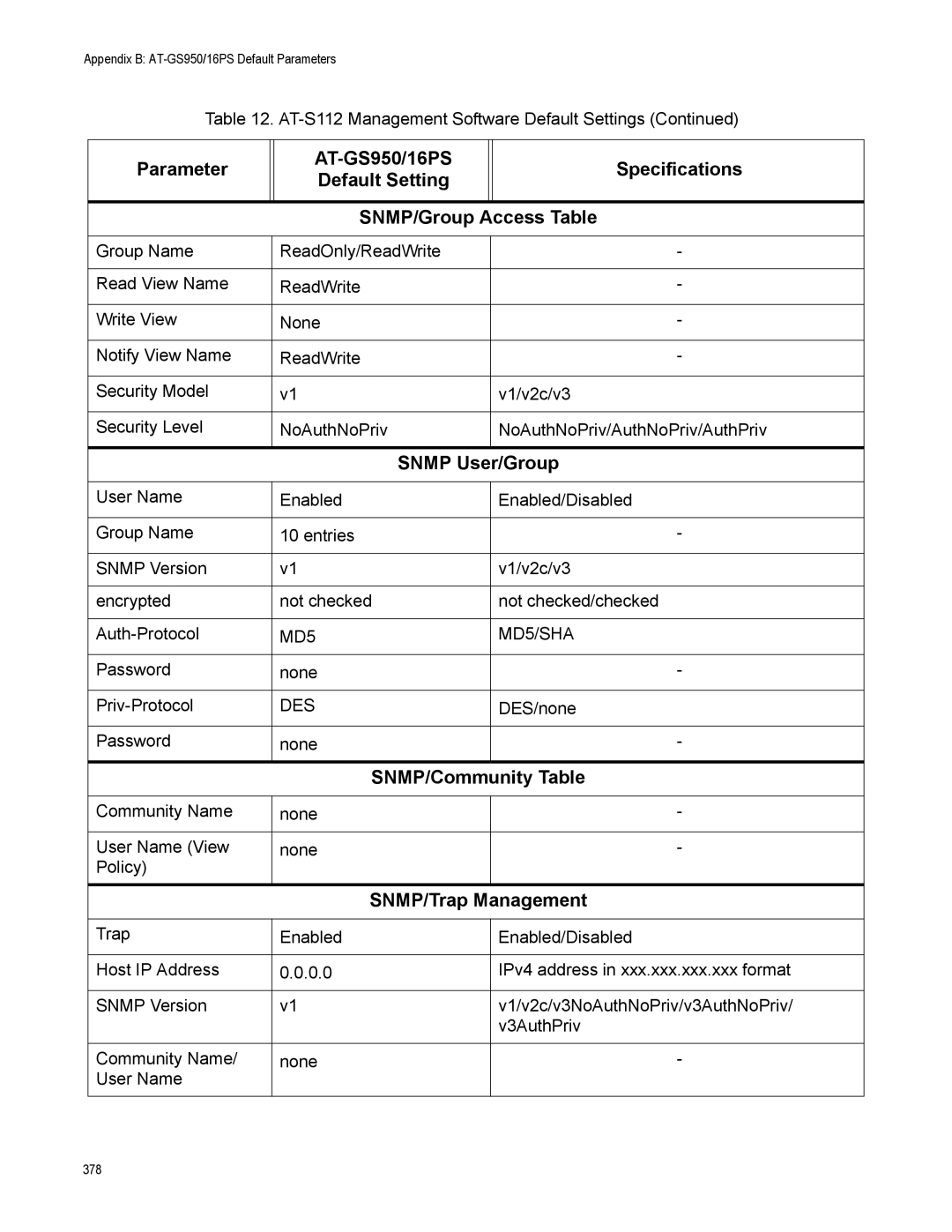 Allied Telesis AT-S112, AT-GS950/16PS SNMP/Group Access Table, Snmp User/Group, SNMP/Community Table, SNMP/Trap Management 