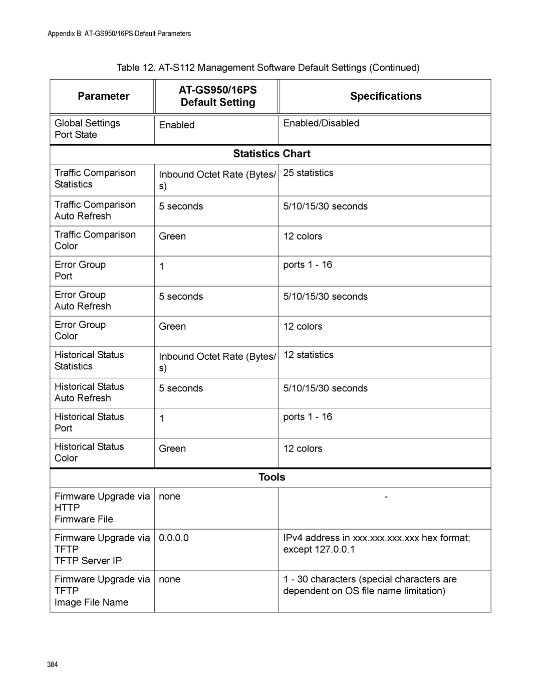 Allied Telesis AT-S112, AT-GS950/16PS manual Statistics Chart 