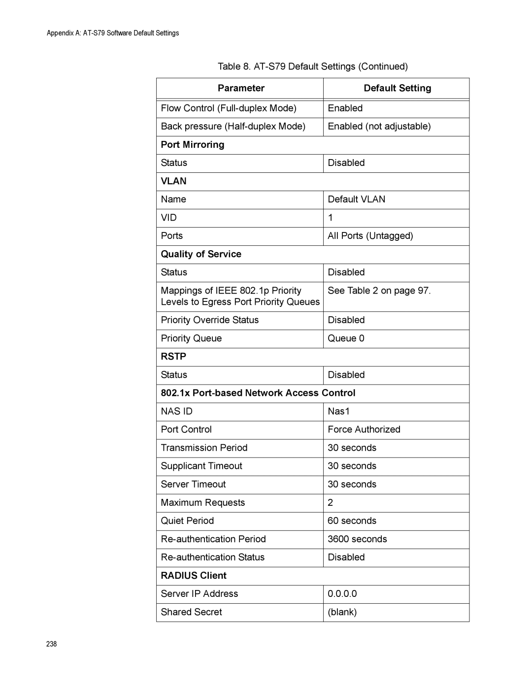 Allied Telesis AT-S79 manual Parameter Default Setting, Port Mirroring, Quality of Service, Radius Client 