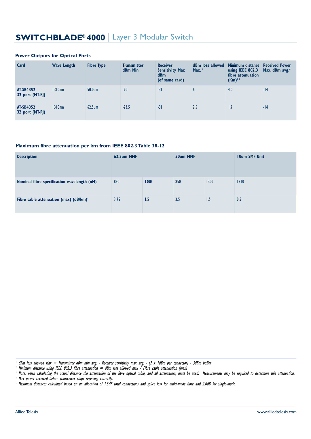 Allied Telesis AT-SB4008, AT-SB4004 manual Power Outputs for Optical Ports, 1310nm 50.0um, 1310nm 62.5um 23.5 