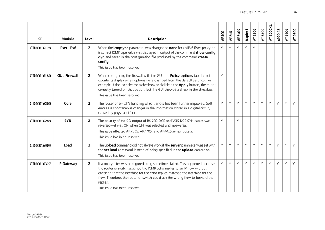 Allied Telesis AT-WA1104G-10 manual Config, GUI, Firewall, Syn 