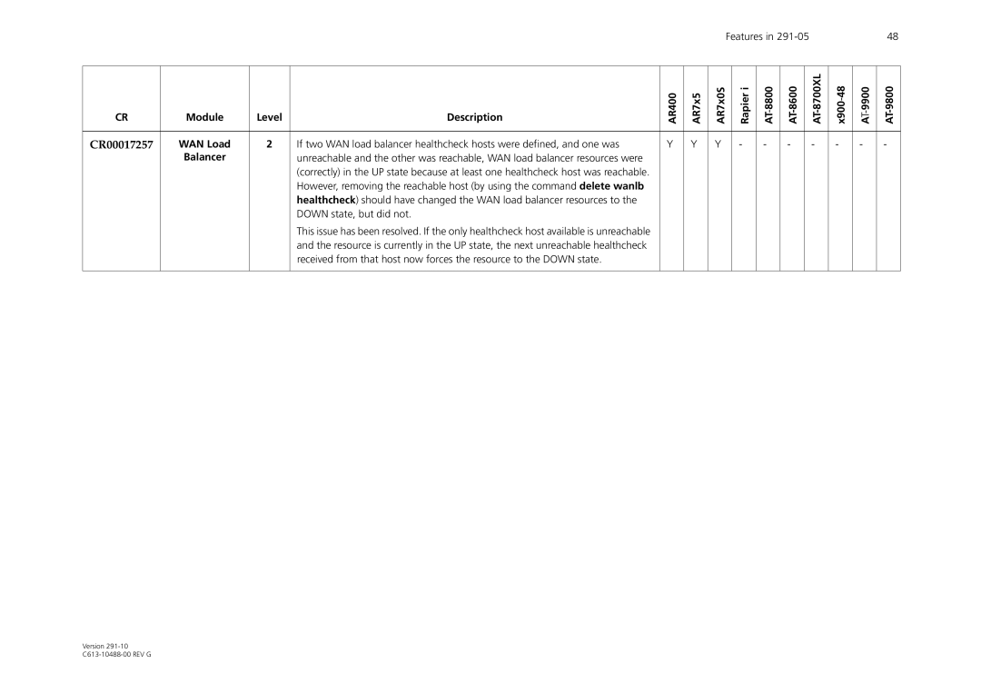 Allied Telesis AT-WA1104G-10 manual CR00017257, WAN Load 