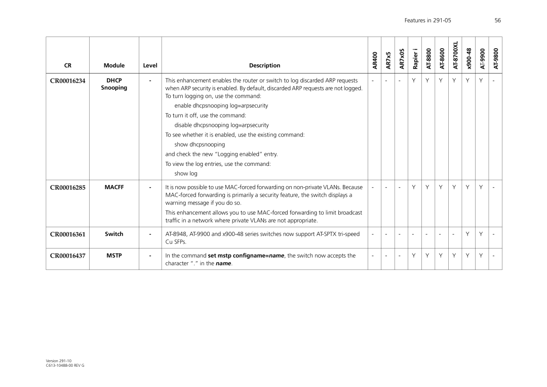 Allied Telesis AT-WA1104G-10 manual CR00016234, CR00016285, CR00016361, Cu SFPs, CR00016437 