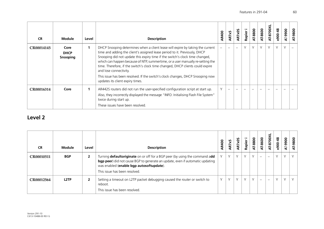 Allied Telesis AT-WA1104G-10 manual CR00014145, CR00016314, CR00010511, Was enabled enable bgp autosoftupdate, CR00012564 