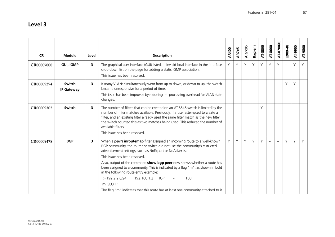 Allied Telesis AT-WA1104G-10 manual CR00007000, GUI, Igmp, CR00009274, CR00009302, CR00009478 