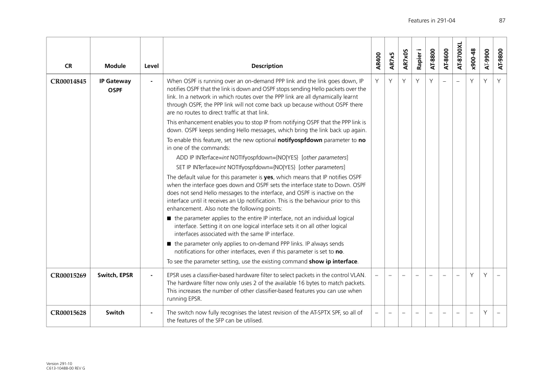 Allied Telesis AT-WA1104G-10 manual CR00014845, CR00015269, CR00015628 