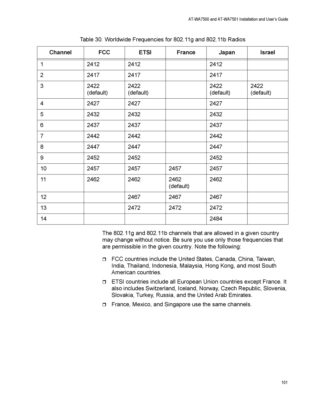 Allied Telesis AT-WA7501, AT-WA7500 manual Channel, France Japan Israel 