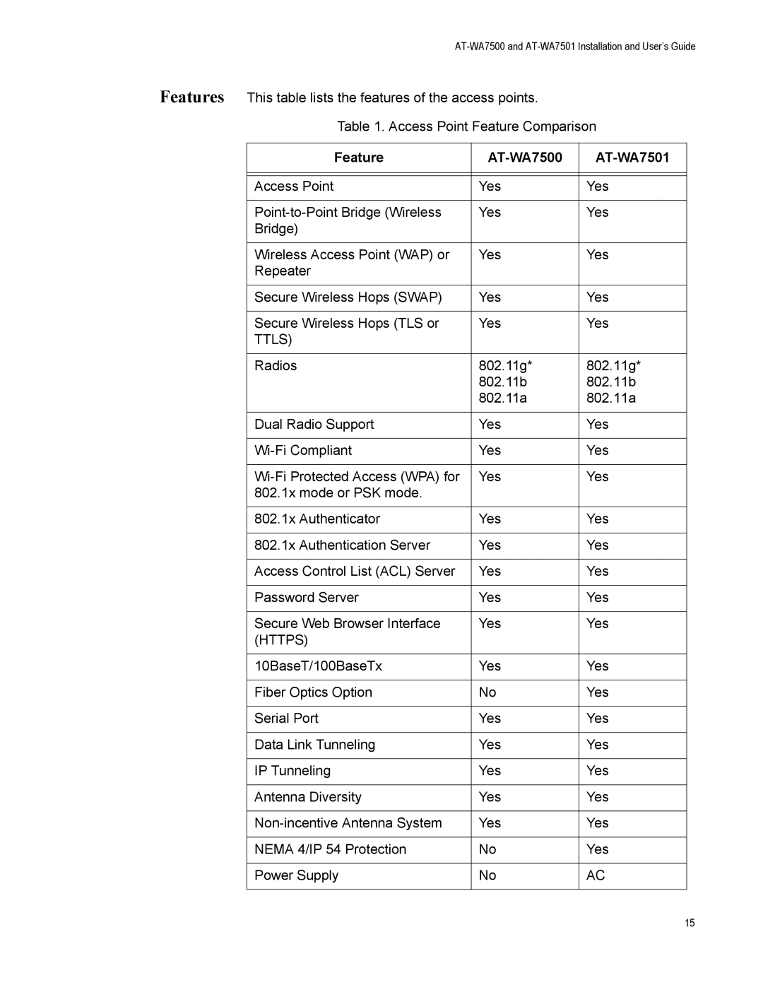 Allied Telesis manual Feature AT-WA7500 AT-WA7501, Ttls, Https 