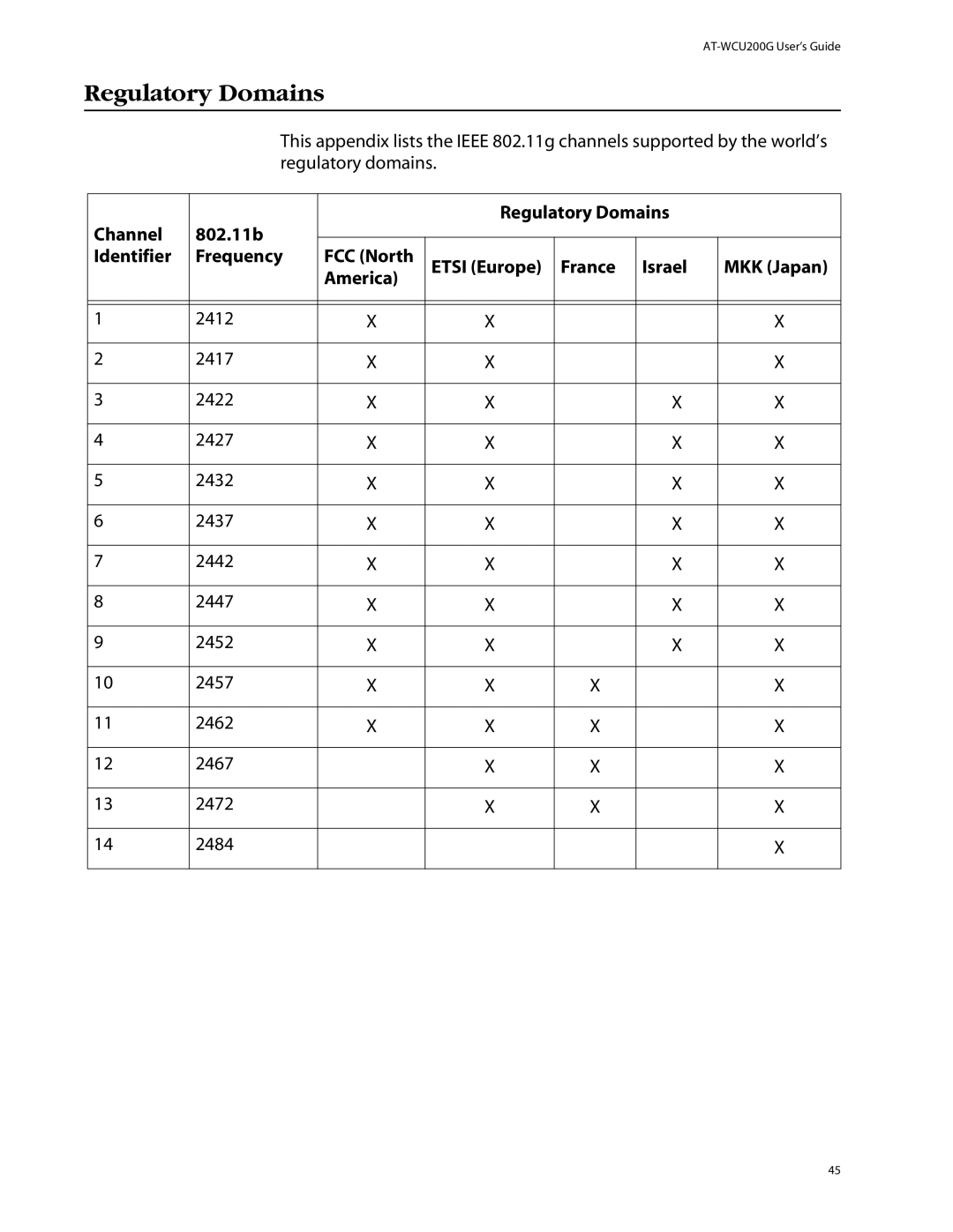 Allied Telesis AT-WCU200G manual Regulatory Domains Channel 802.11b Identifier Frequency 