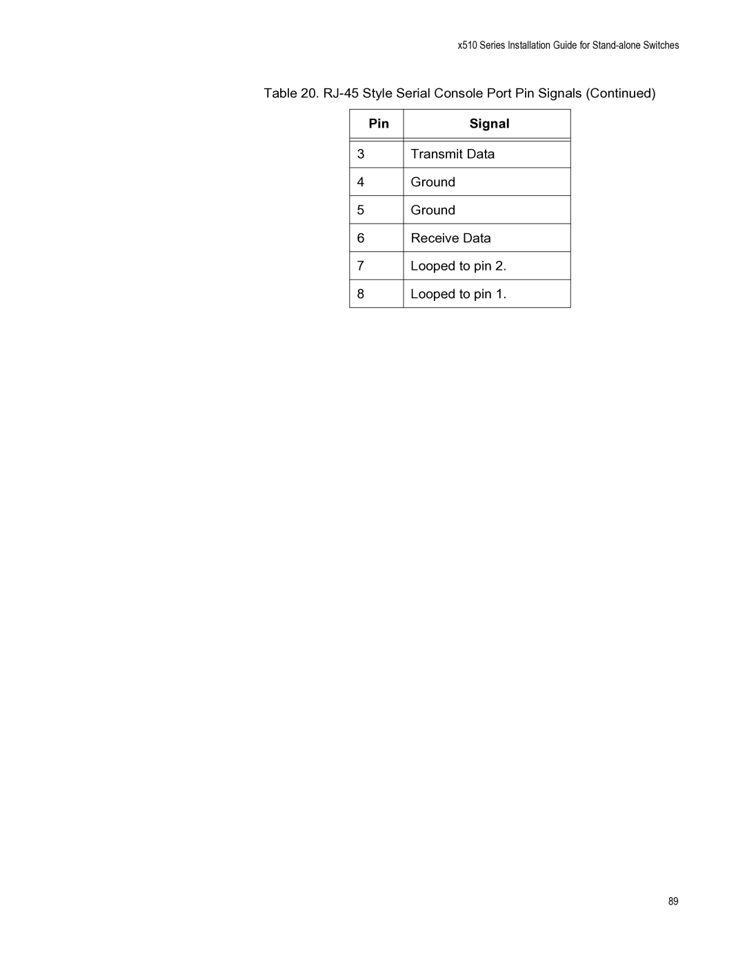 Allied Telesis AT-X510-28GPX, AT-X510-52GTX, AT-X510-28GTX, AT-X510-52GPX Transmit Data Ground Receive Data Looped to pin 