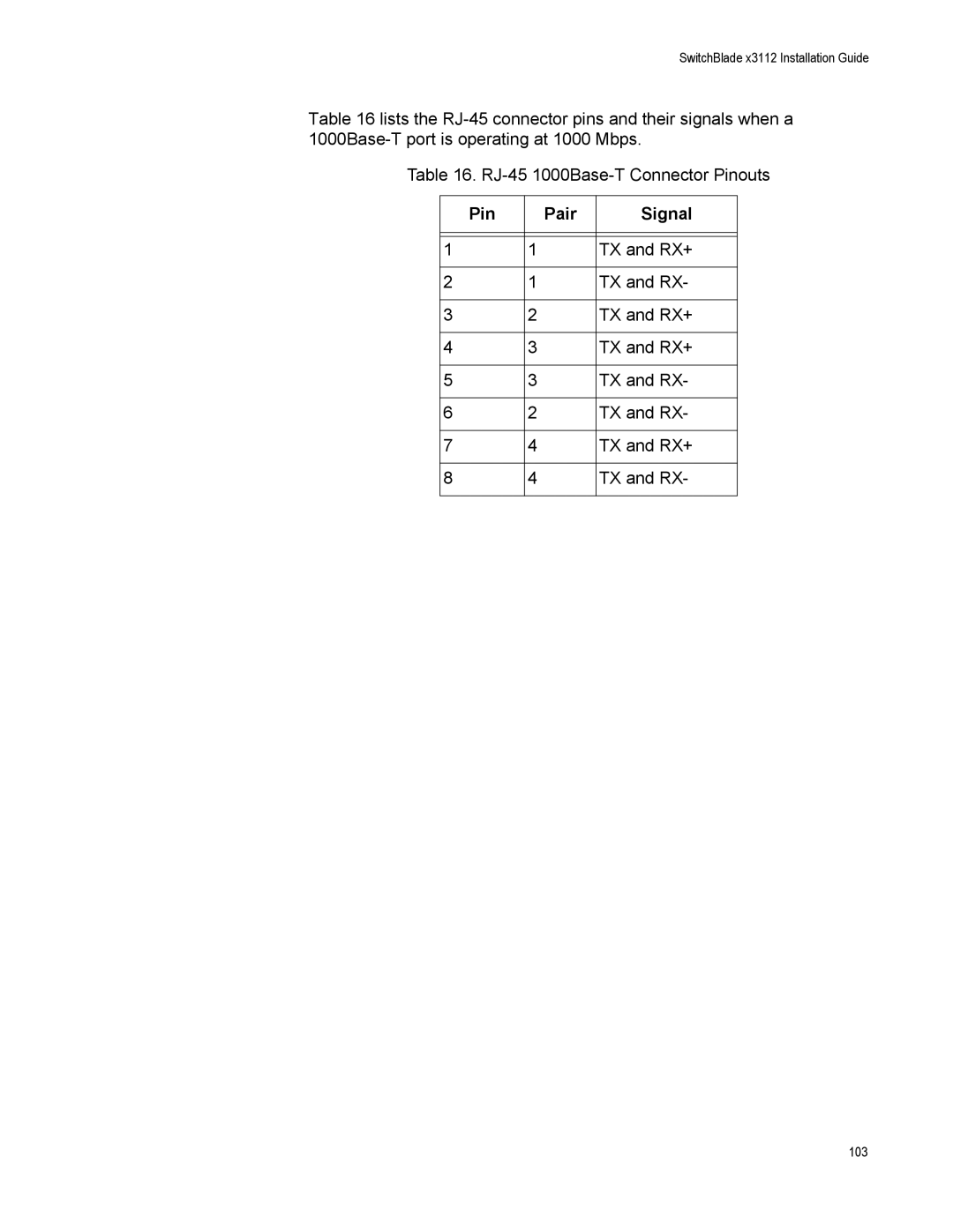 Allied Telesis AT-SBX3165, X3112, AT-SBX31FAN, AT-SBX31GP24, AT-SBX31XZ4, AT-SBX3161, AT-SBX31CFC manual Pin Pair Signal 