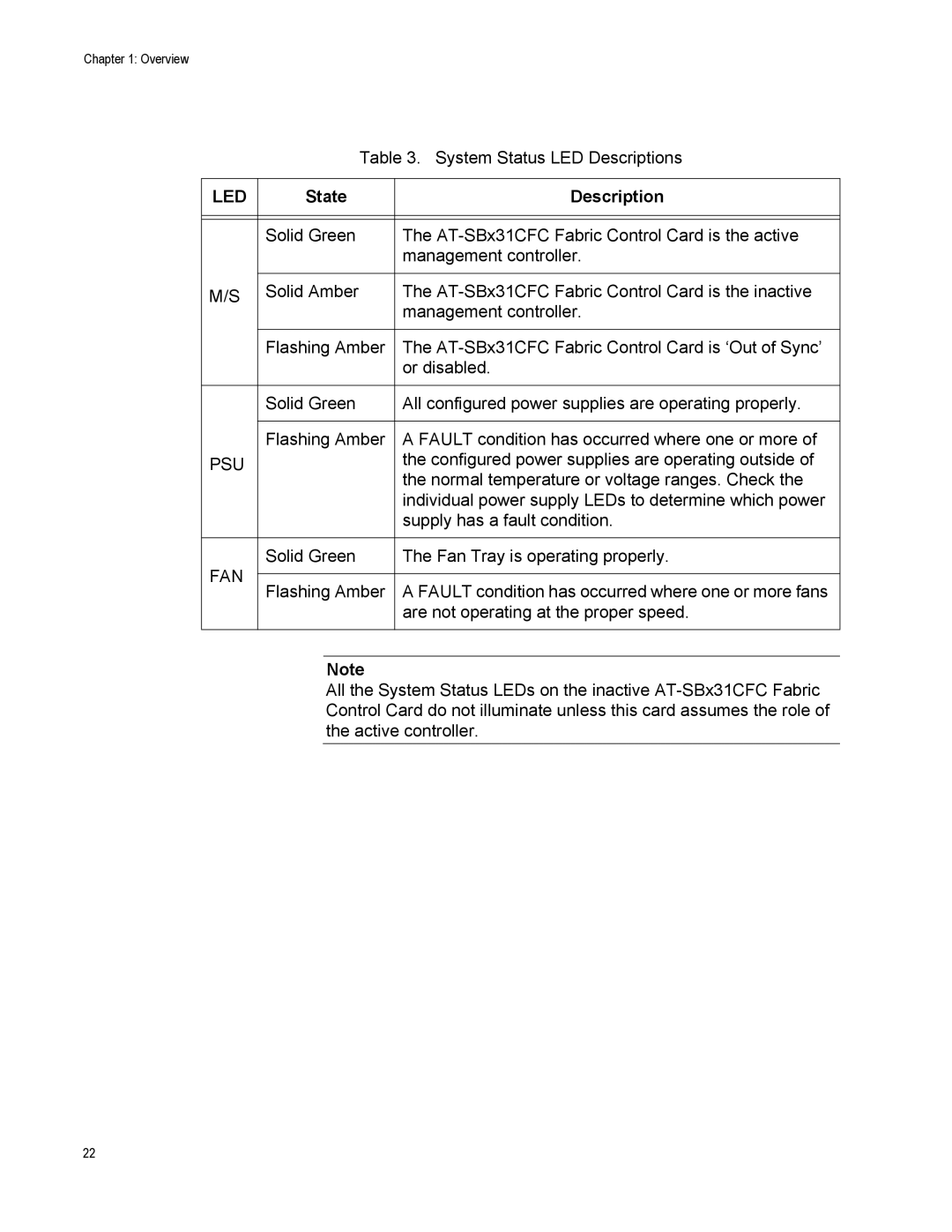 Allied Telesis AT-SBX31FAN, X3112, AT-SBX31GP24, AT-SBX31XZ4, AT-SBX3161, AT-SBX3165, AT-SBX31CFC manual Led, State Description 