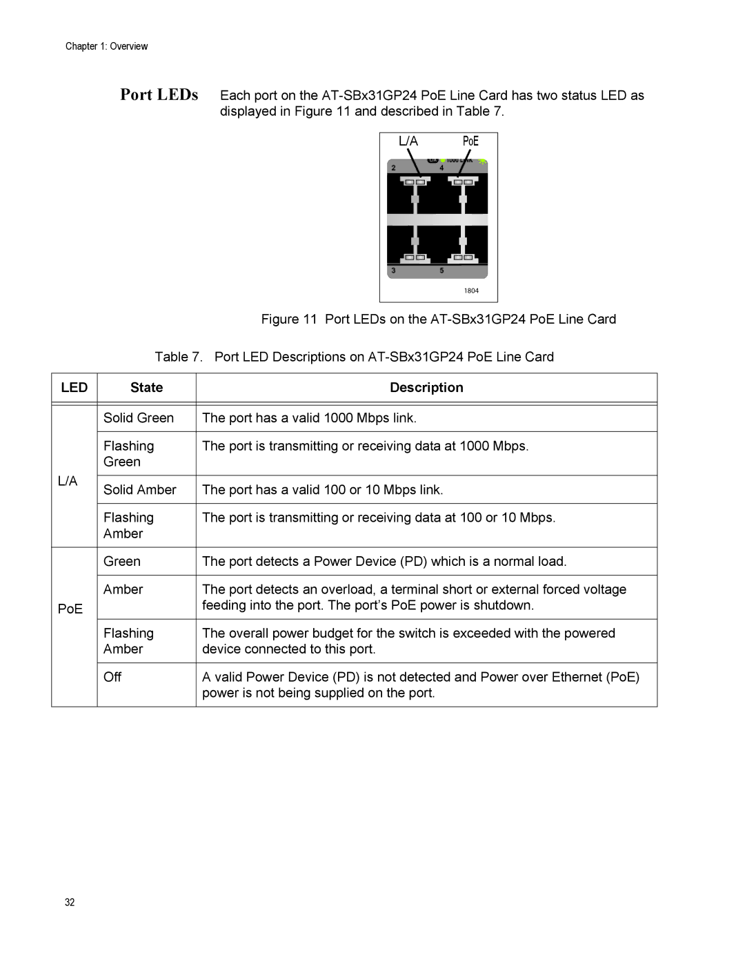 Allied Telesis AT-SBX3161, X3112, AT-SBX31FAN, AT-SBX31GP24, AT-SBX31XZ4, AT-SBX3165, AT-SBX31CFC manual PoE, State Description 