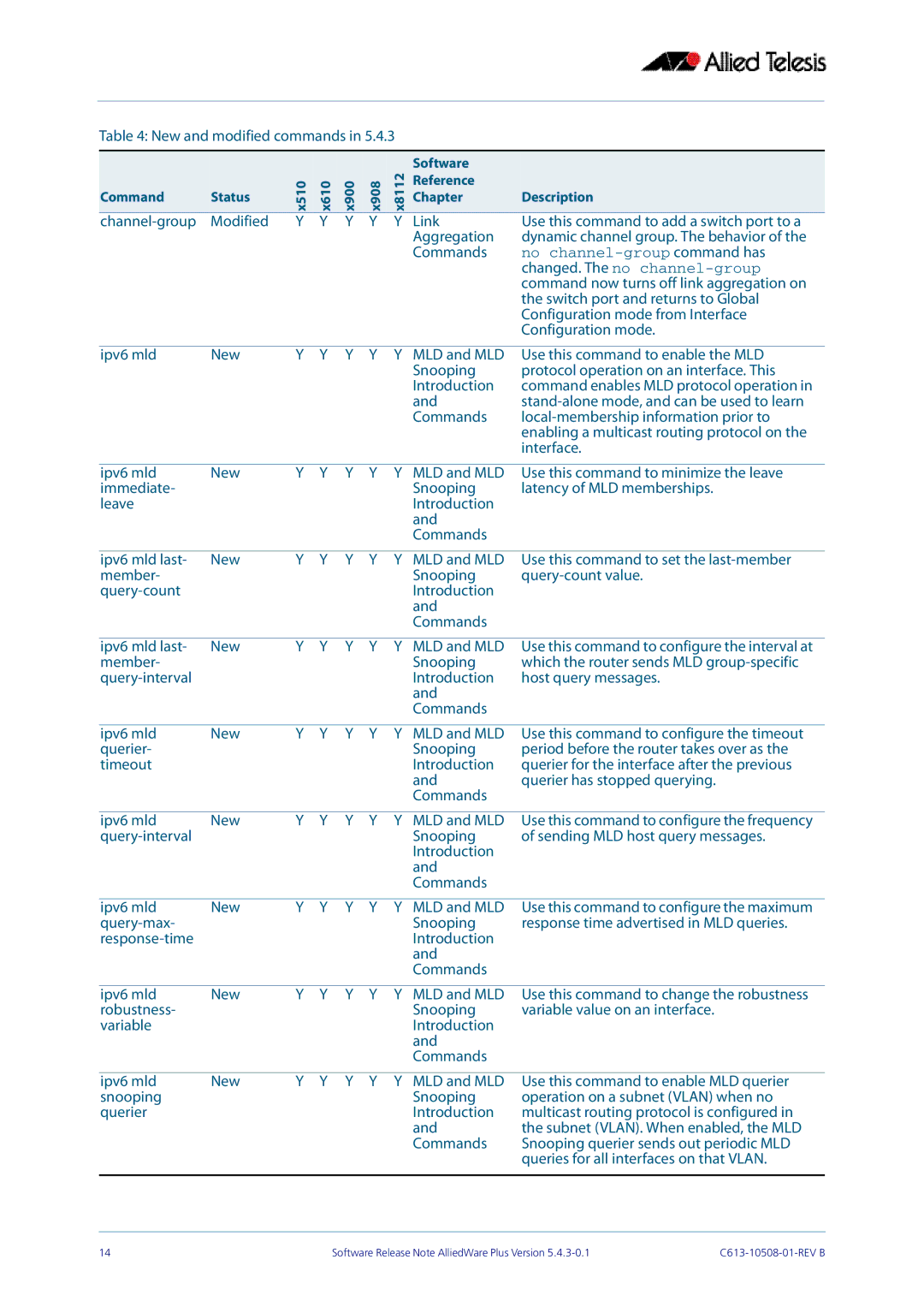 Allied Telesis X510, X610 manual No channel-group command has 