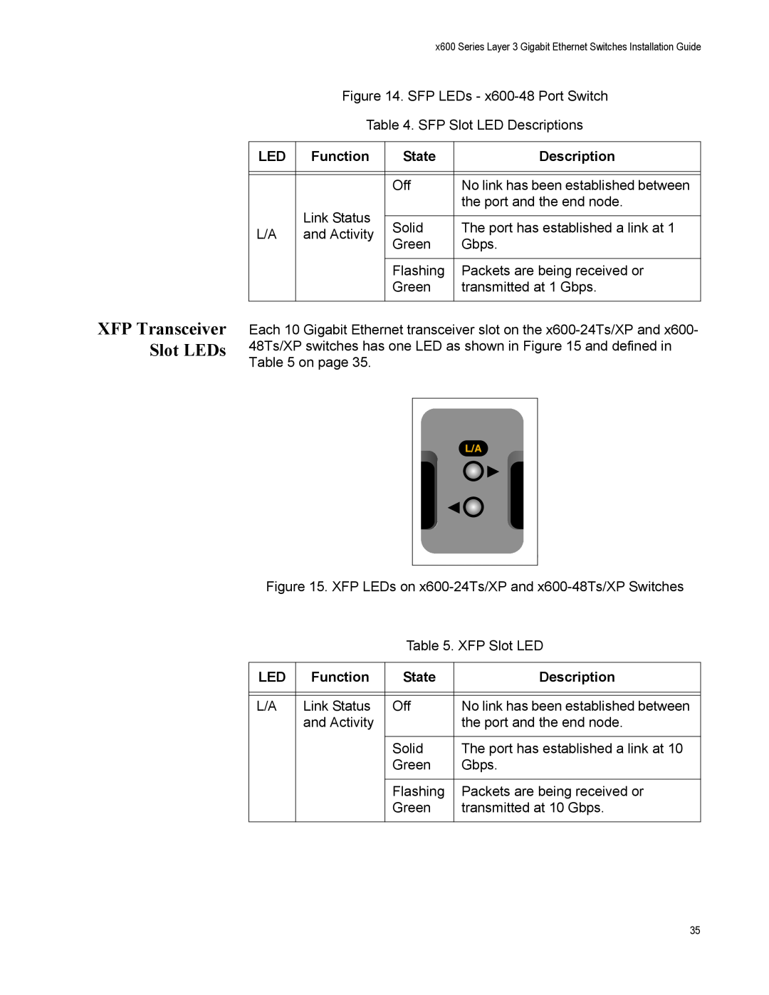 Allied Telesis x600-24Ts-POE manual XFP Transceiver Slot LEDs, Function, State, Description 
