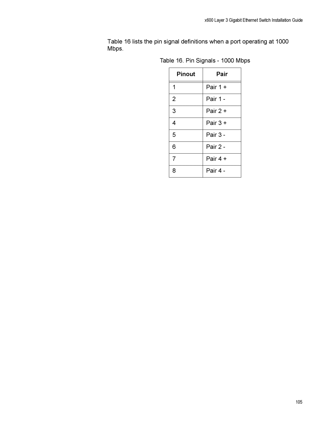 Allied Telesis x600-24Ts-POE manual Pinout Pair 