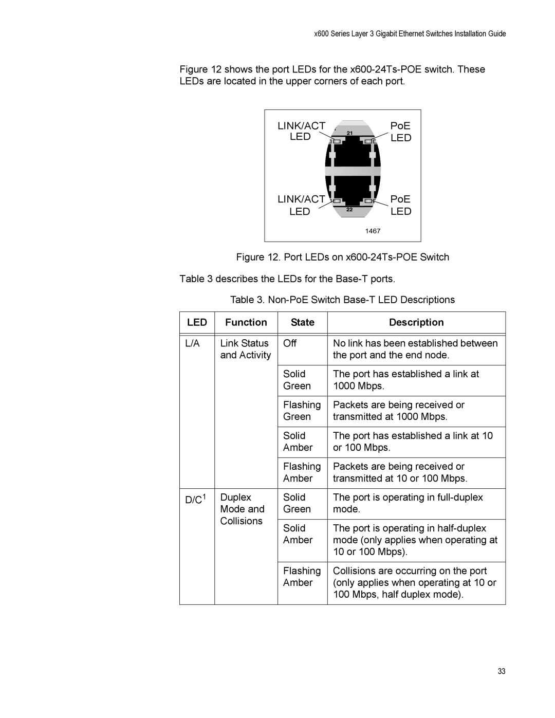 Allied Telesis x600-24Ts-POE manual Led 