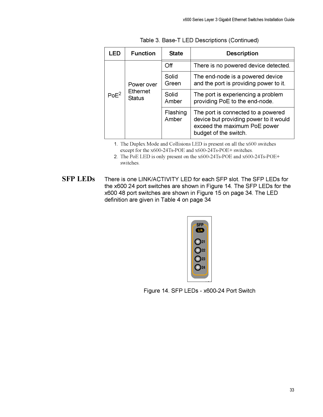 Allied Telesis X600-24TS-POE+, x600-48Ts, x600-24Ts/XP, x600-24Ts-POE, X600-48TS/XP manual SFP LEDs x600-24 Port Switch 