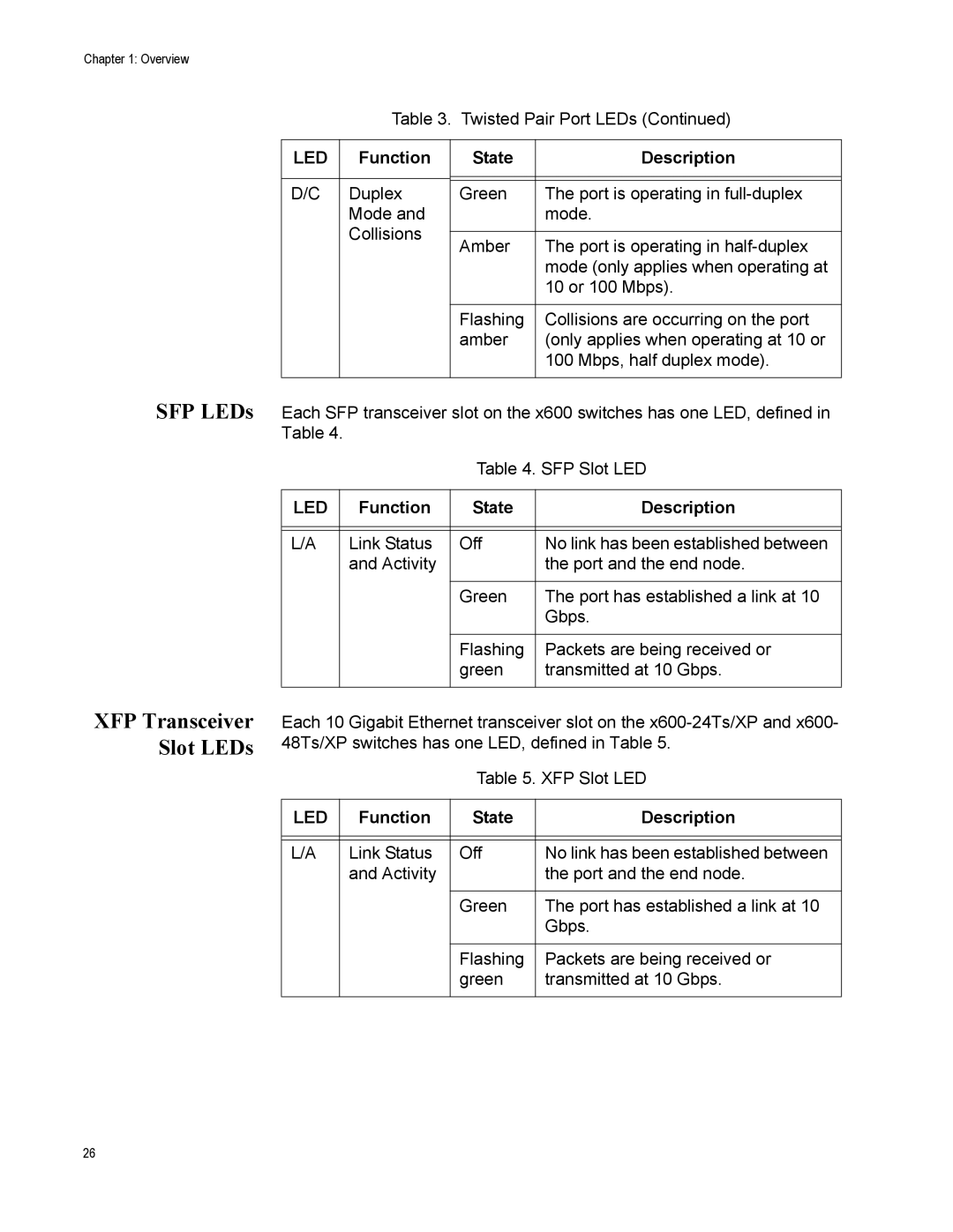 Allied Telesis X600-24TS, x600-48Ts, x600-24Ts/XP, X600-48TS/XP manual XFP Transceiver Slot LEDs 