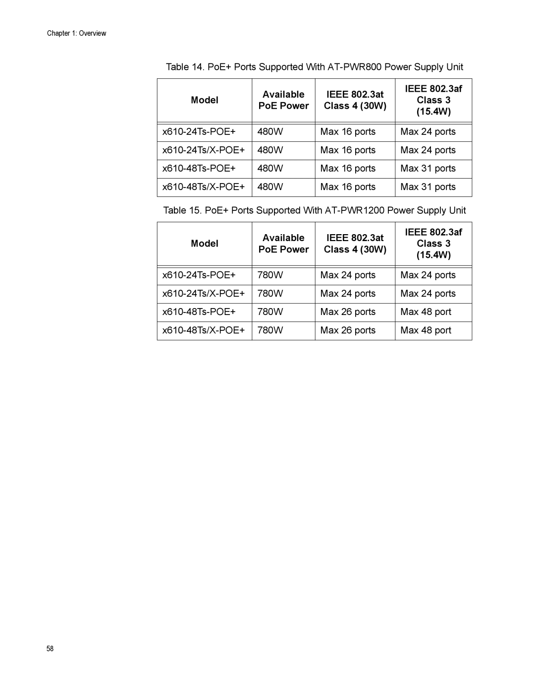 Allied Telesis X610-24SPS/X, X610-48TS-POE+, X610-48TS/X, X610-24TS PoE+ Ports Supported With AT-PWR800 Power Supply Unit 