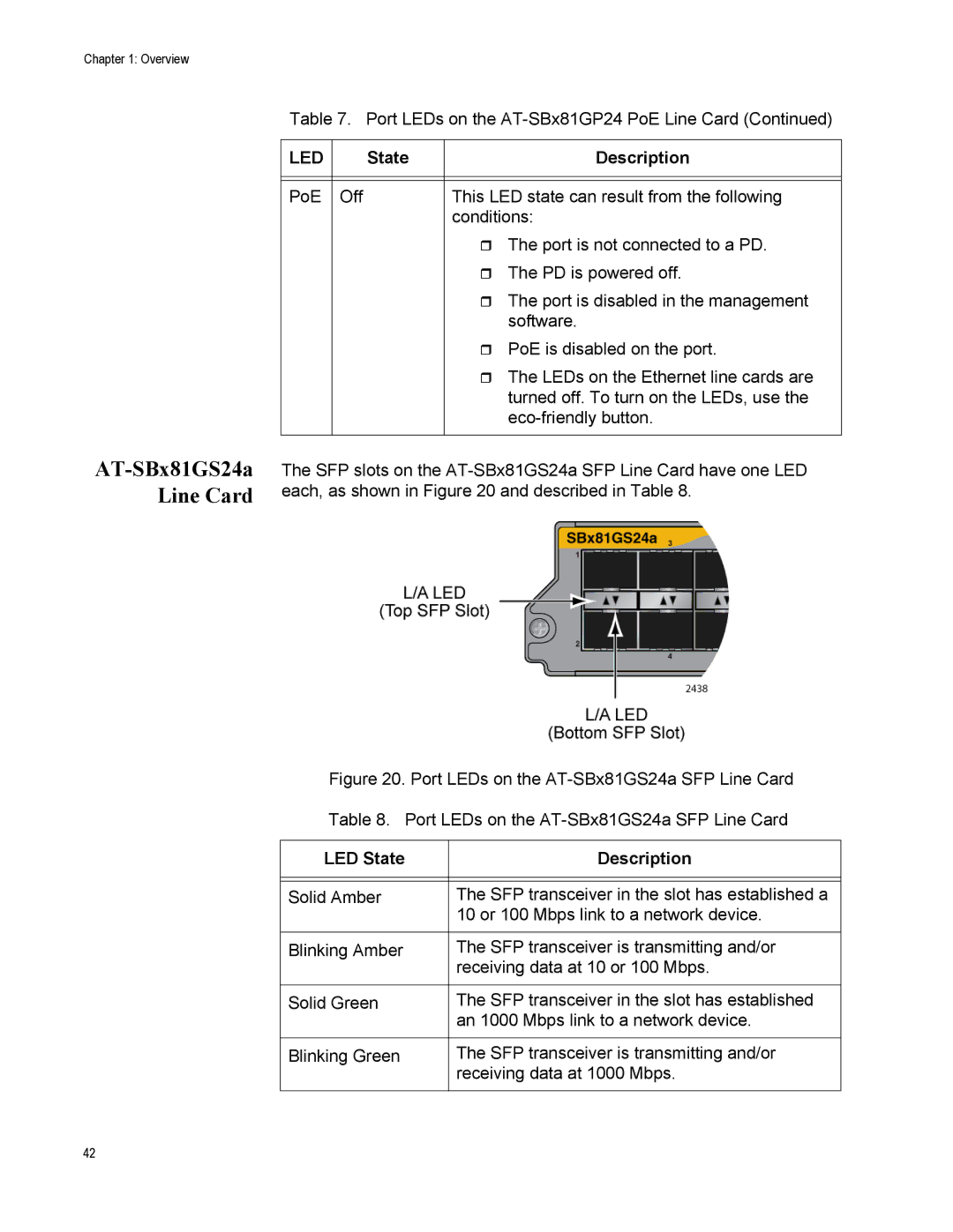 Allied Telesis X8106 manual AT-SBx81GS24a Line Card 