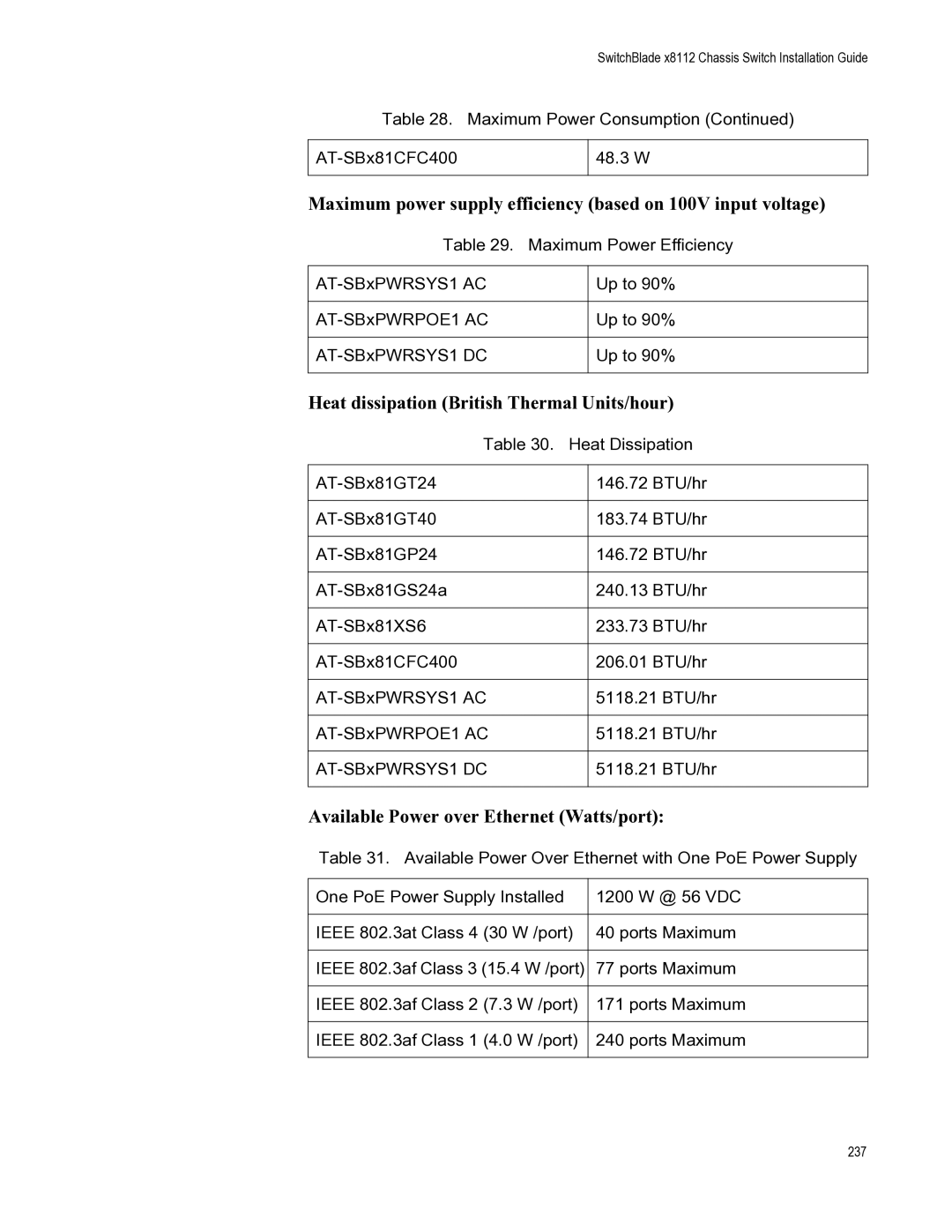 Allied Telesis X8112 manual Maximum power supply efficiency based on 100V input voltage 