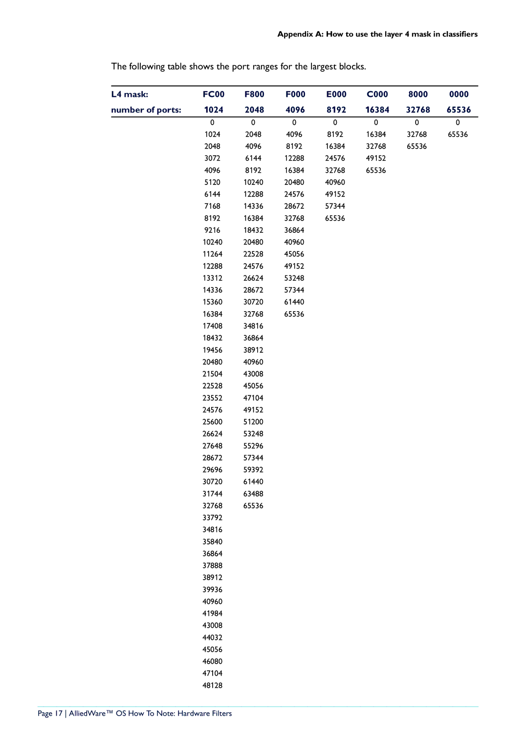 Allied Telesis x900-24 series manual Following table shows the port ranges for the largest blocks, 65536 