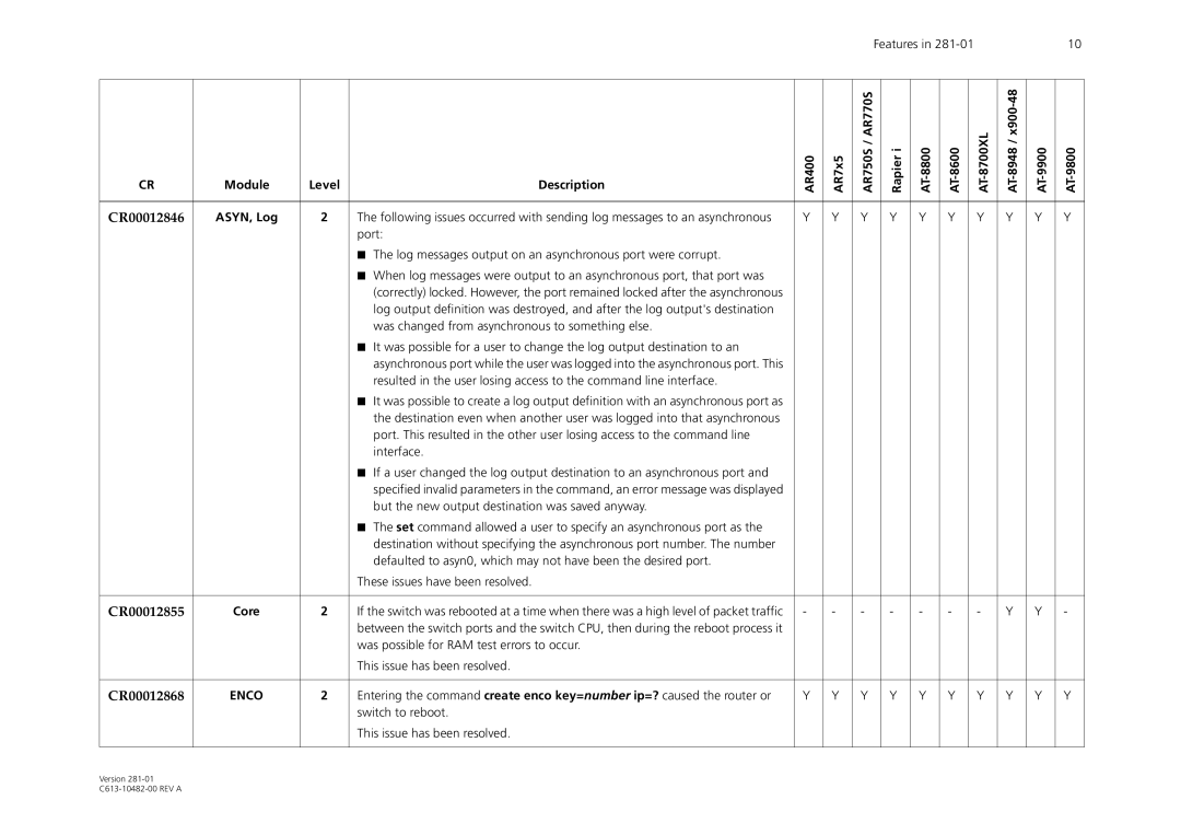 Allied Telesis AR44x, x900-48, AR700, AR4155 manual CR00012846, ASYN, Log, CR00012855, CR00012868, Enco 