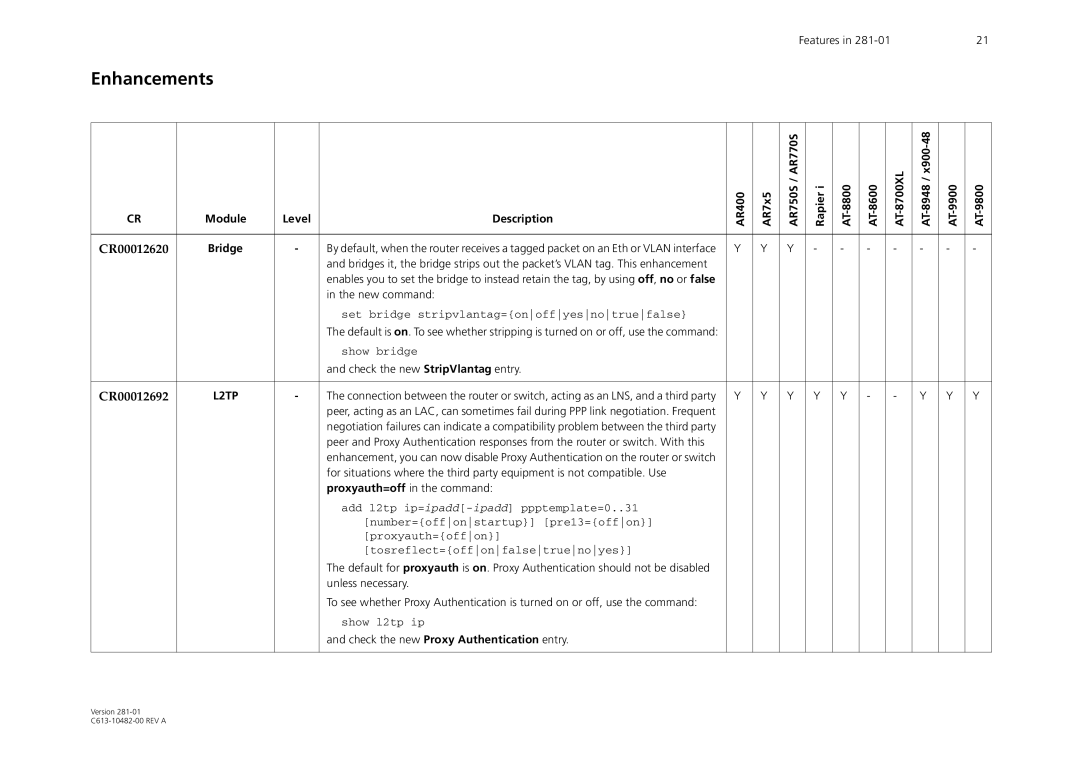Allied Telesis AR700, x900-48, AR44x, AR4155 manual Module Level Description, CR00012620, CR00012692 