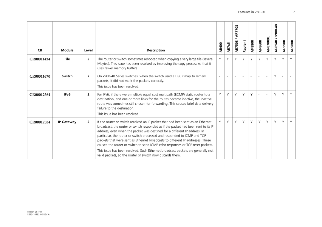 Allied Telesis AR4155, x900-48, AR700, AR44x manual CR00011434, File, CR00011670, CR00012364, CR00012534 