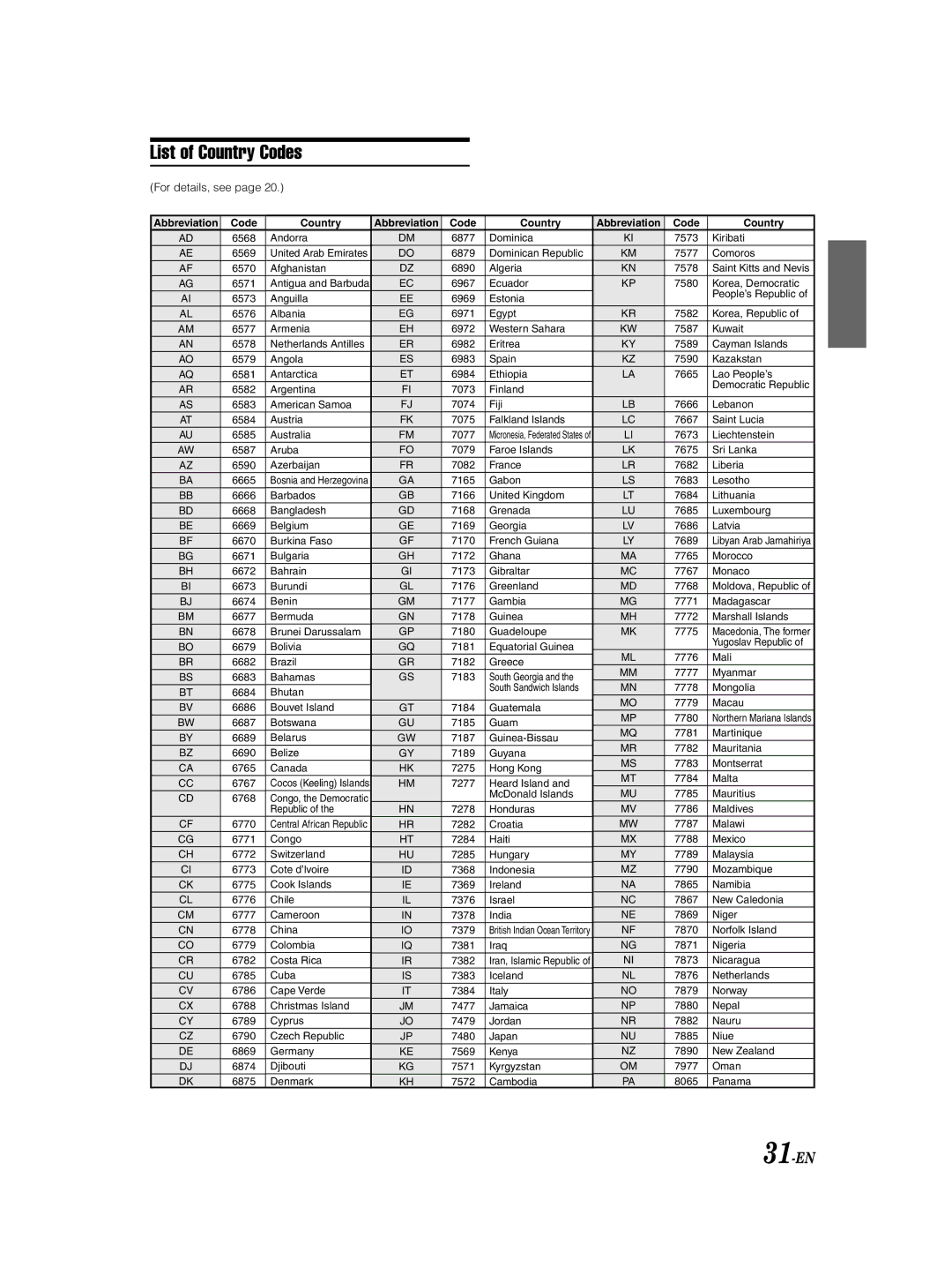 Alpine DHA-S690 owner manual List of Country Codes, 31-EN 