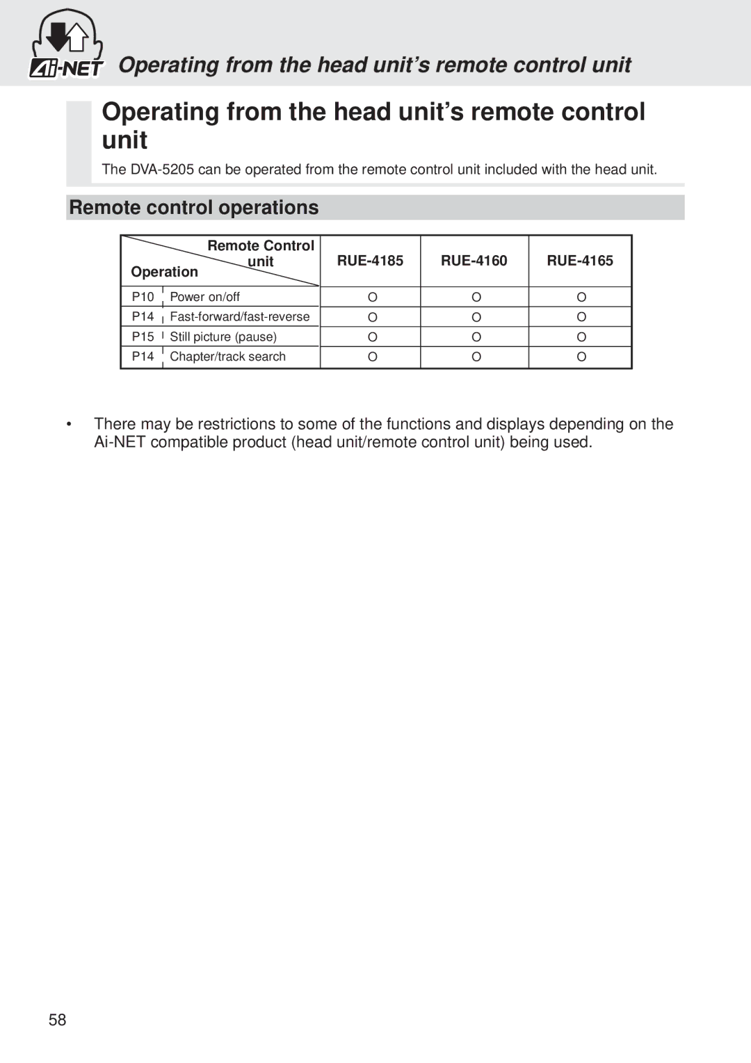 Alpine DVA-5205 owner manual Operating from the head unit’s remote control unit, RUE-4185 RUE-4160 RUE-4165 Unit Operation 