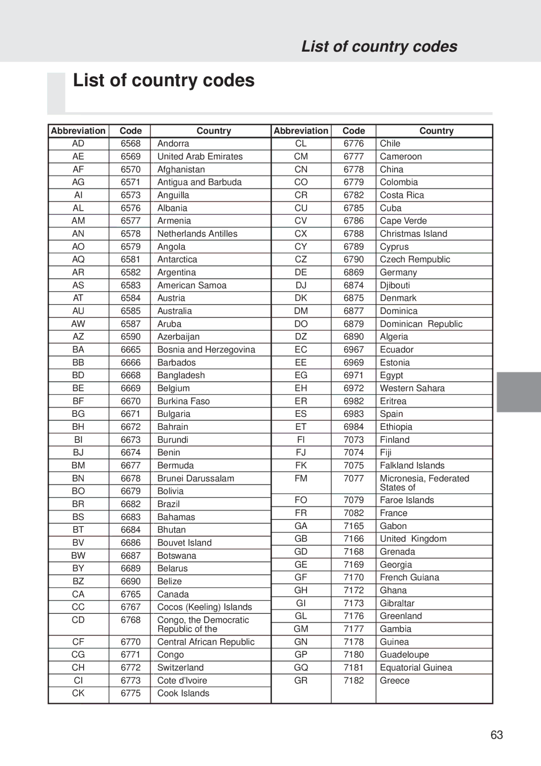 Alpine DVA-5205 owner manual List of country codes 