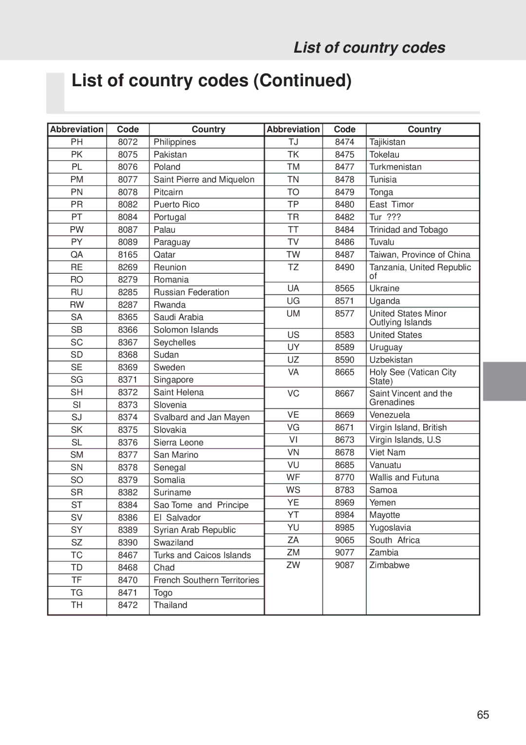 Alpine DVA-5205 owner manual List of country codes 