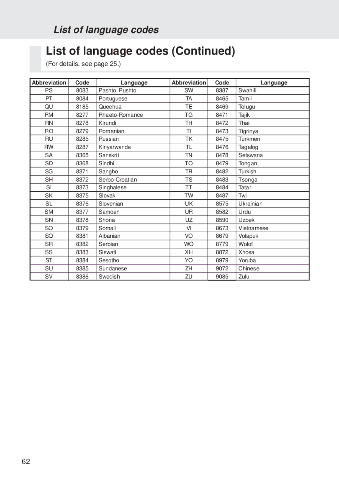 Alpine DVA-5205E owner manual List of language codes 