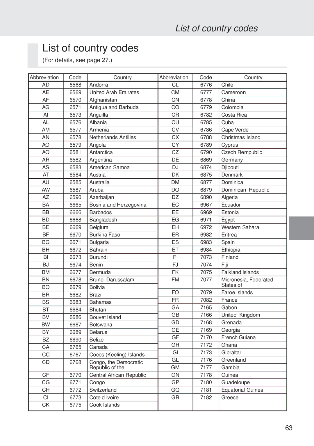 Alpine DVA-5205E owner manual List of country codes 