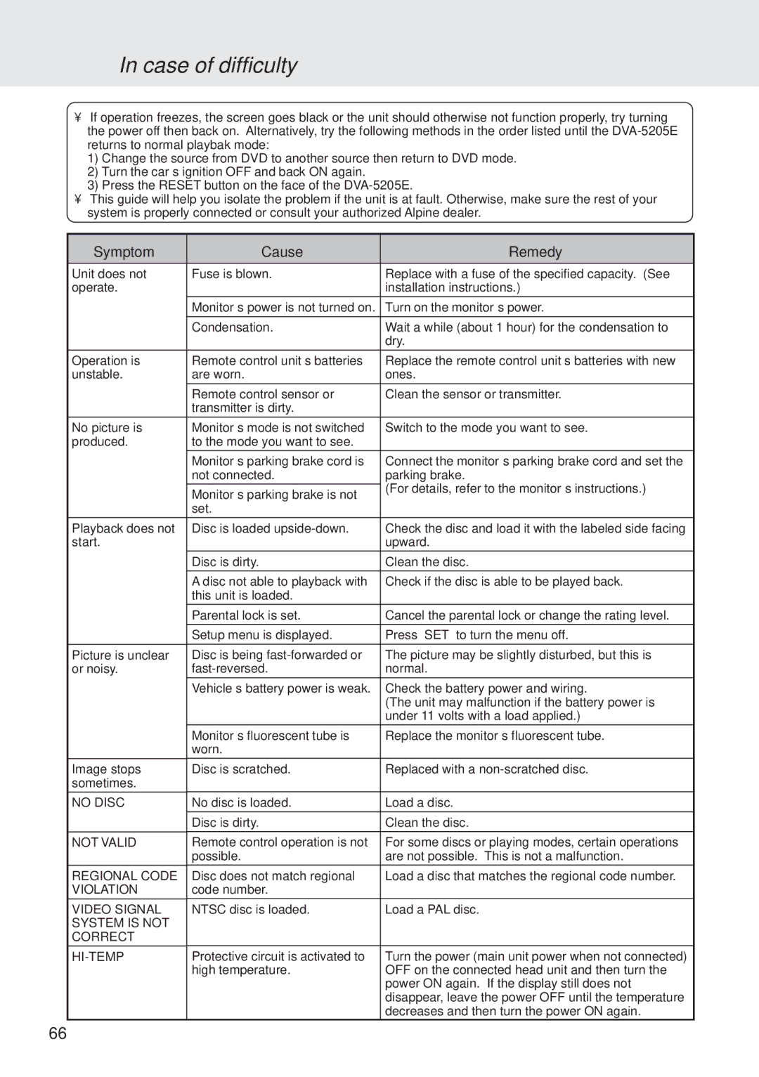 Alpine DVA-5205E owner manual Case of difficulty, Symptom Cause Remedy 