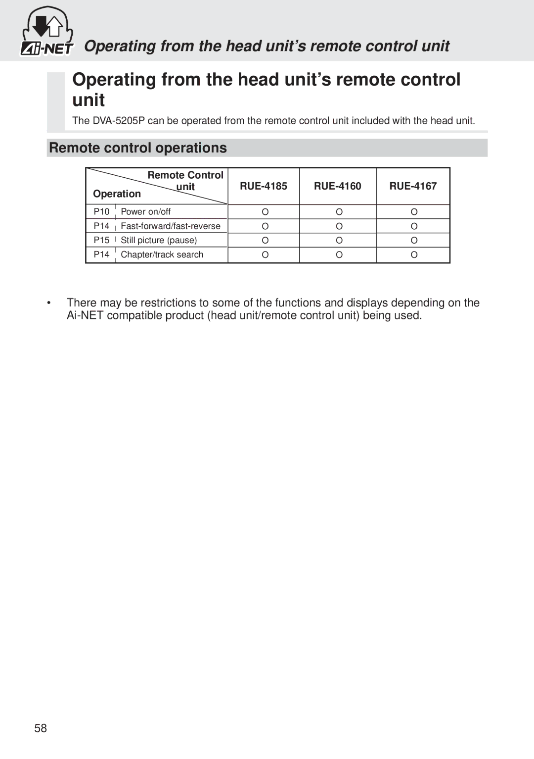 Alpine DVA-5205P owner manual Operating from the head unit’s remote control unit, RUE-4185 RUE-4160 RUE-4167 Unit Operation 