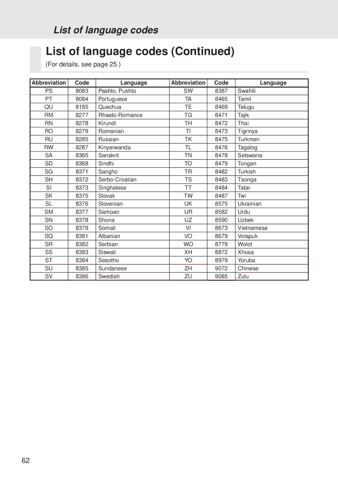 Alpine DVA-5205P owner manual List of language codes 