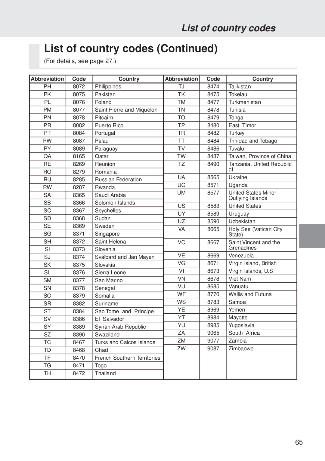 Alpine DVA-5205P owner manual List of country codes 