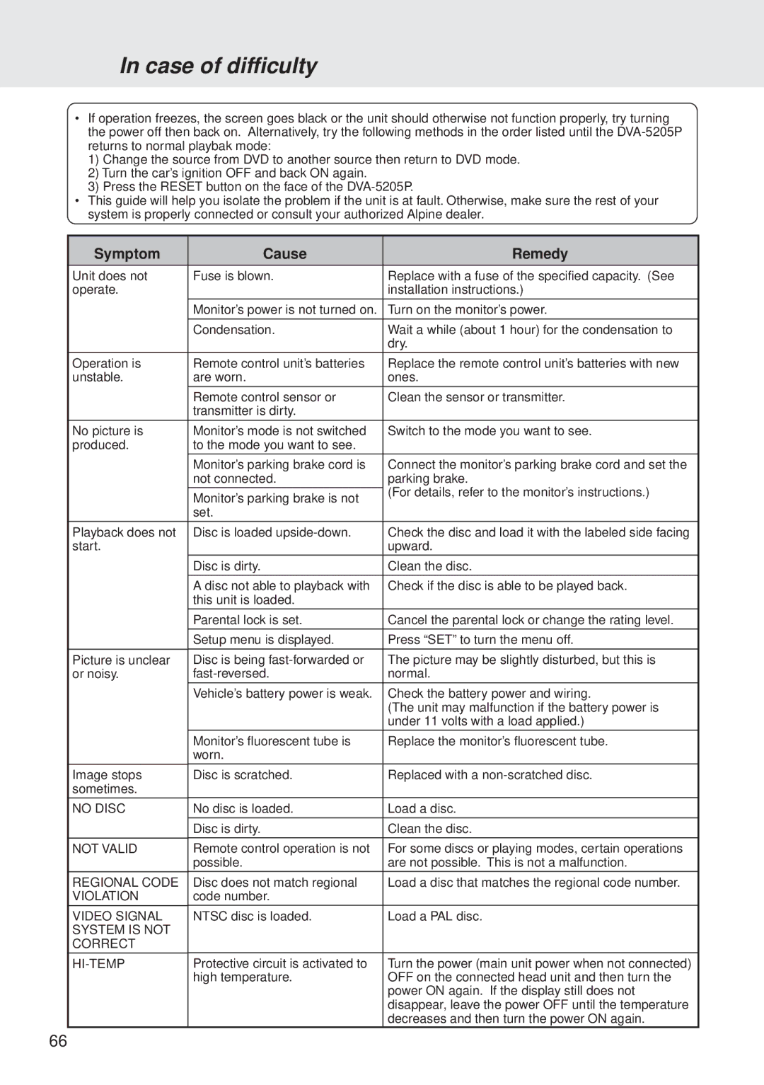 Alpine DVA-5205P owner manual Case of difficulty, Symptom Cause Remedy 